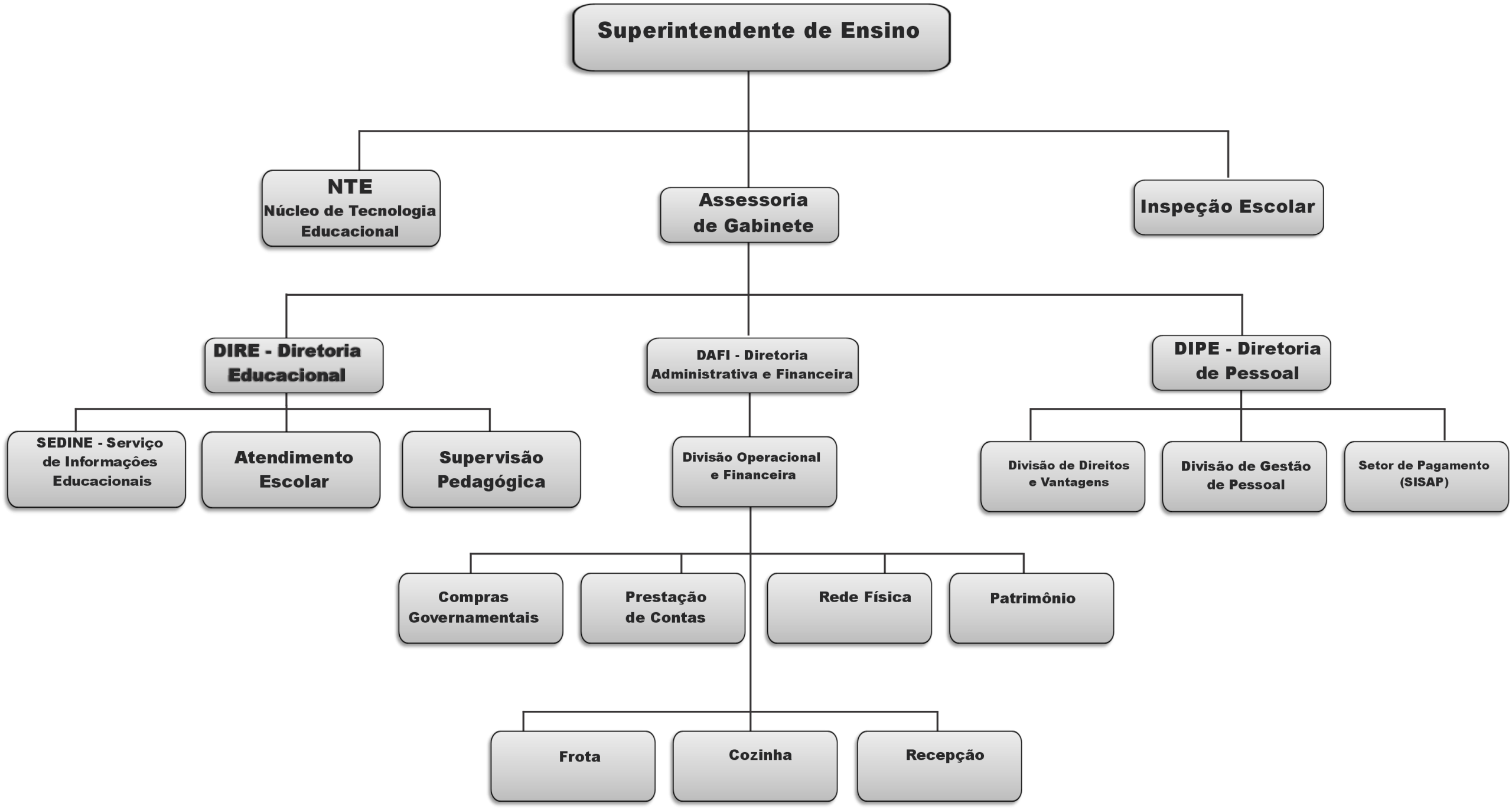 Organograma da SRE-Araçuaí